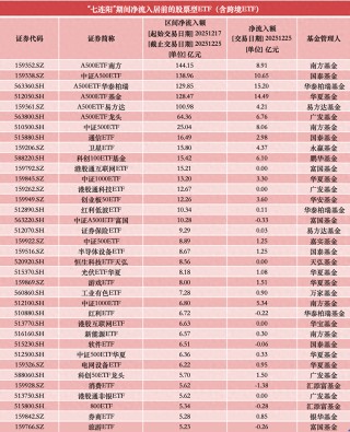 沪指“七连阳”背后，超720亿资金狂揽A500ETF