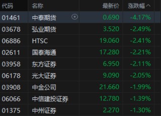 收评：港股恒指跌0.28% 科指跌1.35% 科网股走弱 中资券商股普跌 携程跌超19%