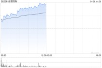 金蝶国际午前涨近8% 公司订阅模式开始释放盈利能力