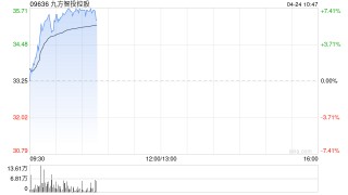 九方智投控股现涨超7% 拟收购方德证券和方德资本进军海外金融行业