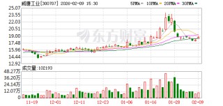 威唐工业：公司电池箱体现阶段主要应用于锂电池