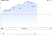 博雅互动早盘涨超10% 公司持有约3350枚比特币