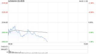 午评：创指半日跌1.8% 高外销占比概念股集体重挫