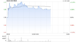 瑞尔集团午前涨逾7% 预计中期除税前利润不少于2000万元