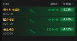 港股三大指数低开低走，恒生科技指数跌幅进一步扩大至2%