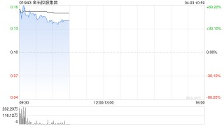 金石控股集团复牌飙涨50% 获折让约18.37%提全购要约