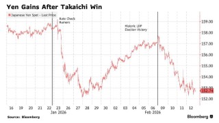 日元强势回归! 财政担忧降温+避险盘涌入 日元即将创2024年11月以来最强周涨幅