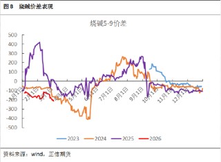 正信期货黄益：烧碱短期受消息面刺激，后续关注库存变化