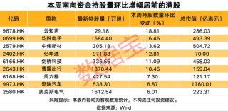 南向资金爆买科技巨头超10亿港元