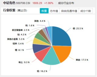 高盛发声，铜价或还能再涨！有色龙头ETF（159876）盘中涨超2.8%冲击日线5连阳，上探年内高点！