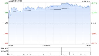 信义光能午后涨超4% 中金维持中性评级