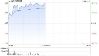 石药集团早盘涨逾4% 获执行董事兼主席蔡东晨增持1345.4万股