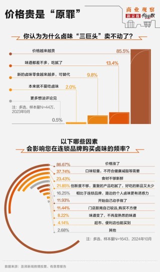 “卤味三巨头”绝味食品、周黑鸭、煌上煌业绩下滑，卖不动了