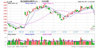 华泰期货：集运指数（欧线）下跌，淡季合约面临估值压力