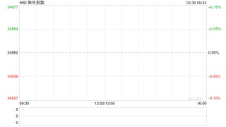 快讯：恒指低开1.68% 科指跌2.78% 科网股、汽车股普跌 油气设备与服务股高开 山东墨龙涨超7%