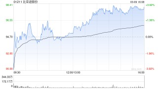 大摩：比亚迪股份在技术突破方面占据先机 评级“增持”