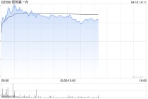 极智嘉-W午后涨超4% 德银将其目标价由32港元微升至32.5港元