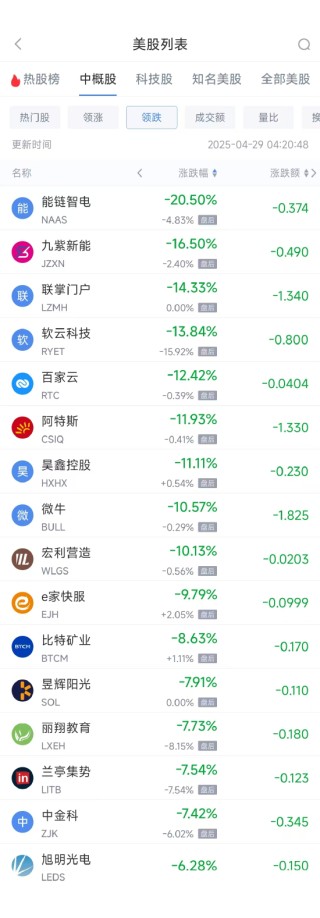 周一热门中概股涨跌不一 蔚来涨6.95%，微牛跌10.57%