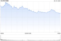 港股收评：恒指涨0.29% 科指涨1.23% 科网股普涨 创新药概念股强势