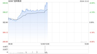 蜜雪集团发布年度业绩 净利润59.27亿元同比增长33.1%