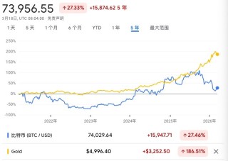 纽交所母公司“杀入”币圈，估值250亿美元投资加密货币交易所，比特币“数字黄金”神话碎了？