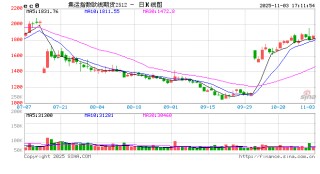 光大期货1103热点追踪：盘面狂飙1900，现舱报价却只有2200？欧线泡沫有多大？