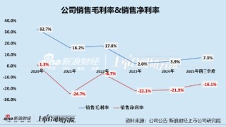 遥望科技四年多亏损34.5亿、短债货币资金缺口超5亿 高流量成本与低毛利业务双重挤压