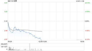 中金：维持滔搏跑赢行业评级 下调目标价至3.88港元