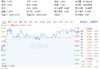 贵州茅台重磅发布！吃喝板块逆市拉升，食品ETF（515710）盘中上探1.44%！