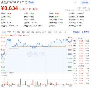 贵州茅台重磅发布！吃喝板块逆市拉升，食品ETF（515710）盘中上探1.44%！