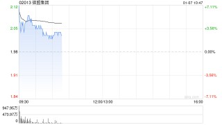 微盟集团早盘高开逾7% 微盟集团与阿里旗下淘宝闪购达成战略合作