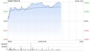 中金公司午前上涨4% 机构预期其今年首季后收入增长将逐渐放缓