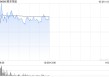 顺丰同城午前涨超4% 本月内股价累计涨幅超70%