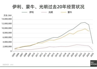 光明乳业，到了最危险的时刻