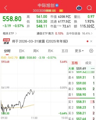 中际旭创，盘中跌超5%！公募头号重仓股遭遇“登顶之困”？