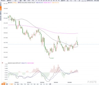 日本通胀持续扩散提振加息预期，叠加美元走软，使得美元兑日元持续下行