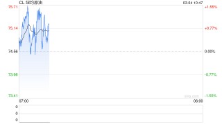 光速突破3.1美元！美国汽油价格创四年最大涨幅 未来数周预计涨势难歇