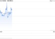 黄金价格延续反弹态势，商品黄金ETF涨超2%