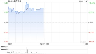 北方矿业发盈喜后涨超18% 预计全年扭亏为盈赚2.3亿元