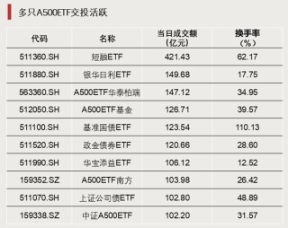 加仓！巨量资金涌入