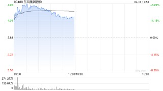 东风集团股份早盘涨逾8% 公司将进一步展开股票增持回购