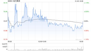 中金：首次覆盖裕元集团予“跑赢行业”评级 目标价19.46港元