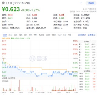 地量震荡，什么原因？化工板块领跌，券商护盘未果！CXO突然变脸，医疗ETF（512170）溢价仍走高