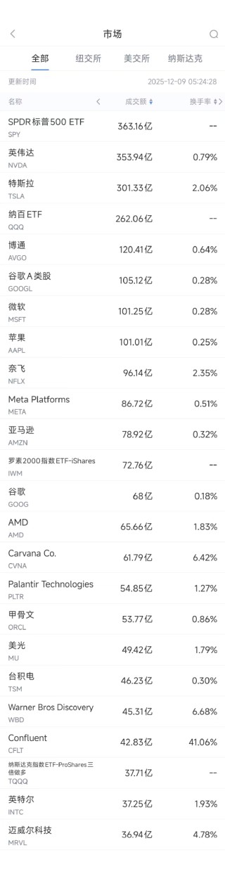 12月9日美股成交额前20：大摩下调特斯拉评级，称其估值过高