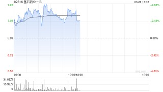 基石药业-B盘中涨超4% 核心产品舒格利单抗获ESMO指南【I, A】级推荐