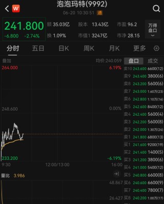 太突然，泡泡玛特开盘跌超6%！Labubu3.0首次线上预售，黄牛价大跳水！网友：那我高价收的算什么？