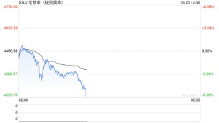 避险失灵？黄金九连跌逼近年内低点，央行“鹰爪”何时休？