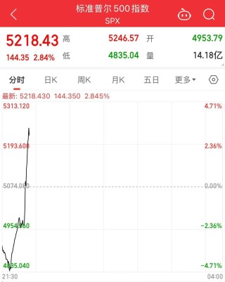 美股涨了，又跌回去了！发生了什么？