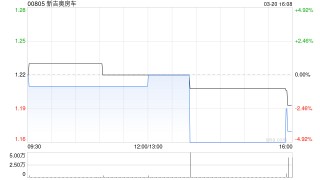 新吉奥房车预计2025财年年内净利润约3100万至4000万元 同比下降约12.07%至31.85%