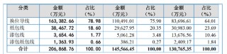 卖电磁线年入20亿，69 岁 “老翁” 带儿女、女婿闯关IPO